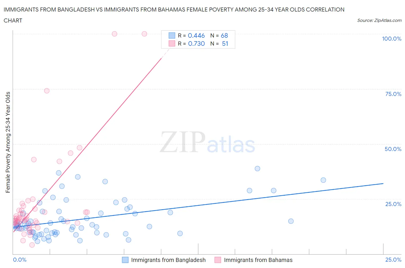 Immigrants from Bangladesh vs Immigrants from Bahamas Female Poverty Among 25-34 Year Olds