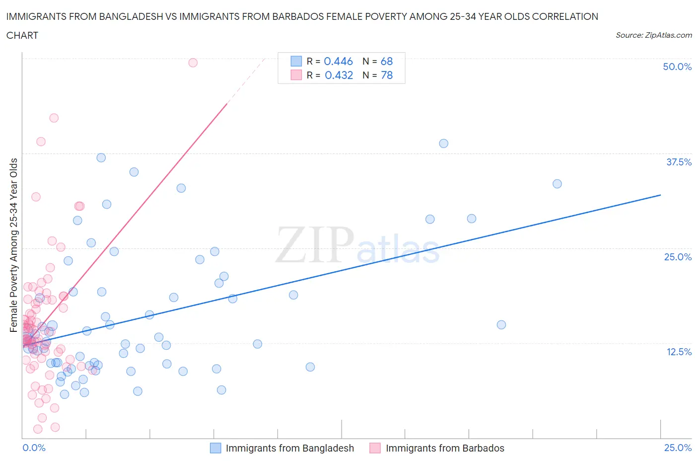 Immigrants from Bangladesh vs Immigrants from Barbados Female Poverty Among 25-34 Year Olds