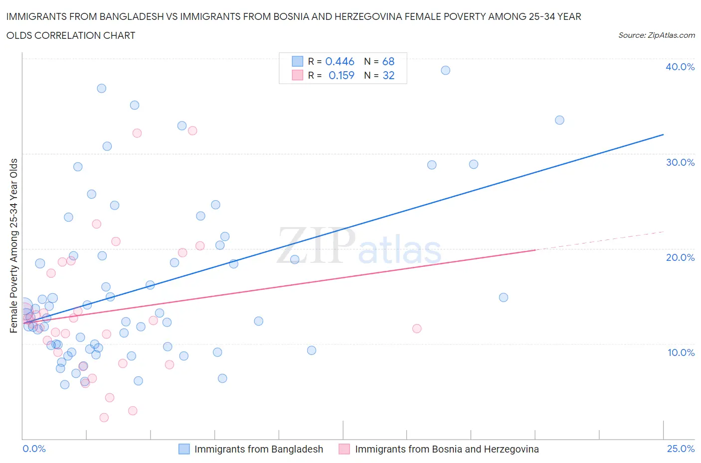 Immigrants from Bangladesh vs Immigrants from Bosnia and Herzegovina Female Poverty Among 25-34 Year Olds