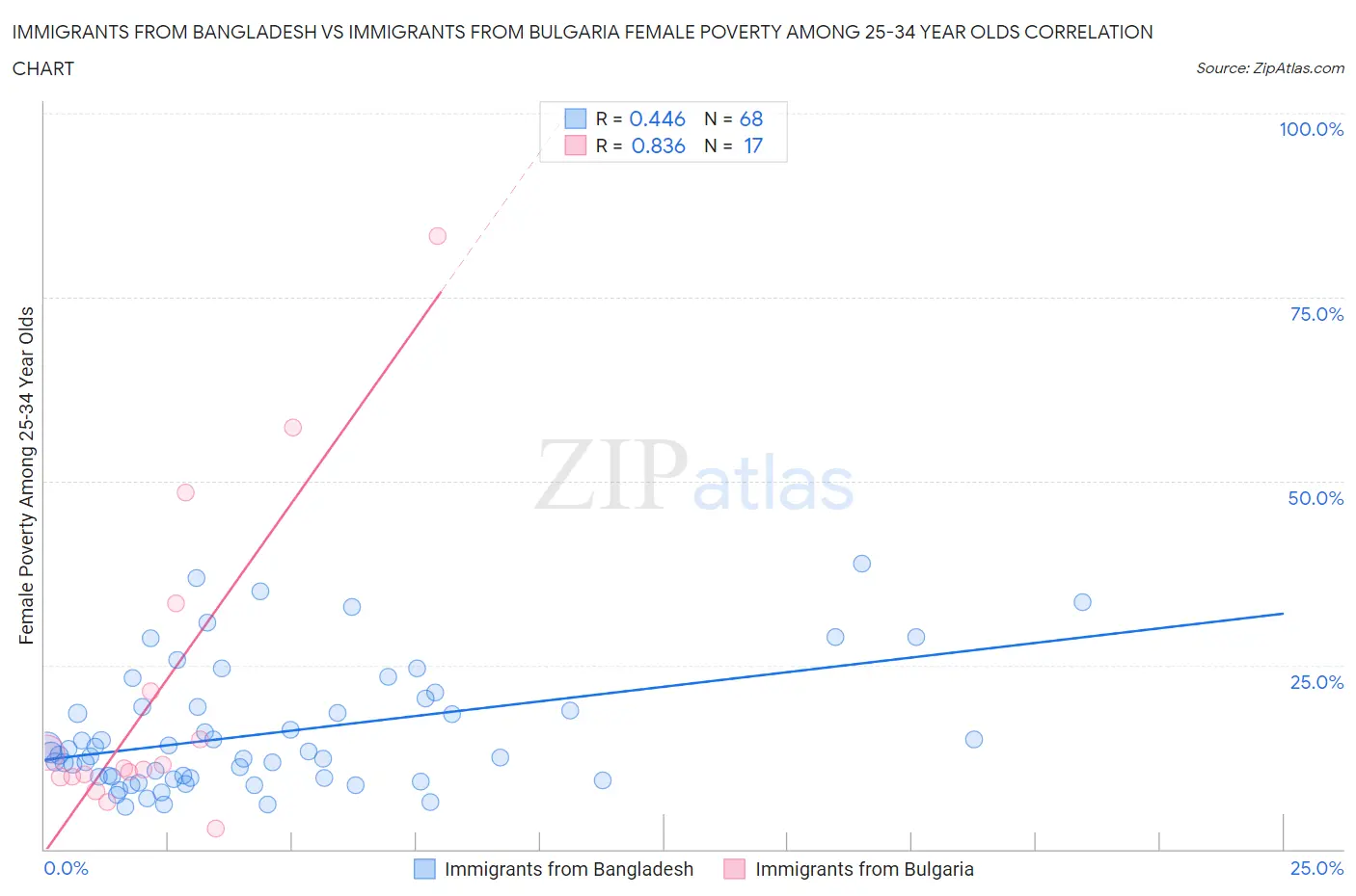 Immigrants from Bangladesh vs Immigrants from Bulgaria Female Poverty Among 25-34 Year Olds