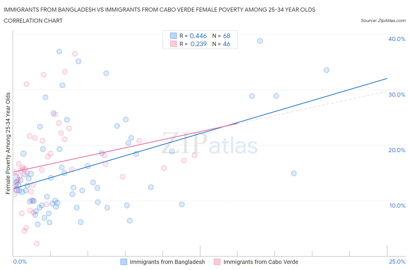 Immigrants from Bangladesh vs Immigrants from Cabo Verde Female Poverty Among 25-34 Year Olds