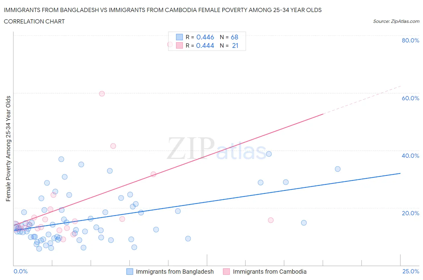 Immigrants from Bangladesh vs Immigrants from Cambodia Female Poverty Among 25-34 Year Olds