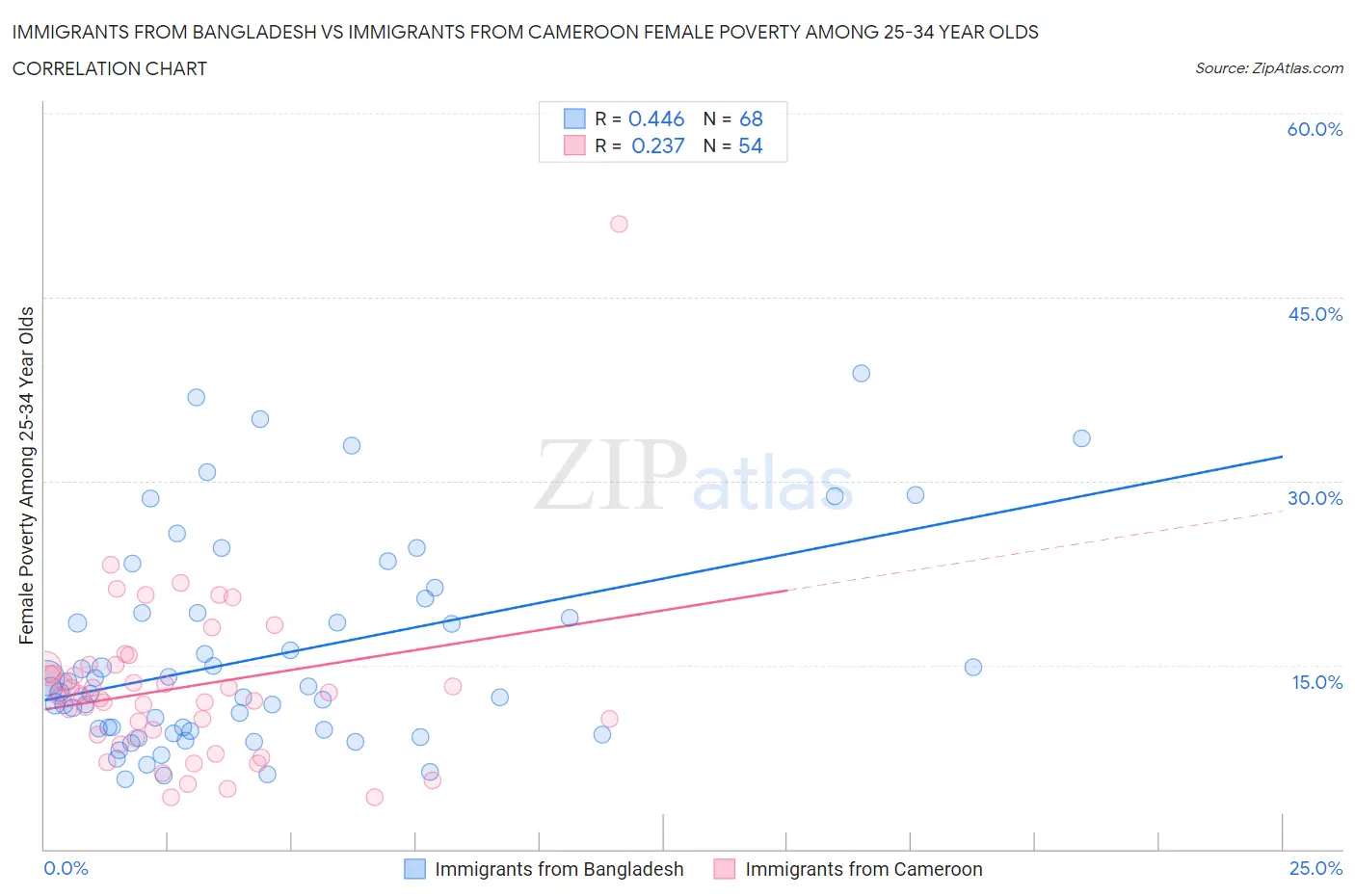 Immigrants from Bangladesh vs Immigrants from Cameroon Female Poverty Among 25-34 Year Olds