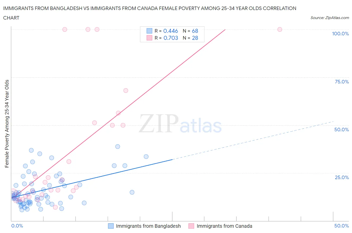 Immigrants from Bangladesh vs Immigrants from Canada Female Poverty Among 25-34 Year Olds
