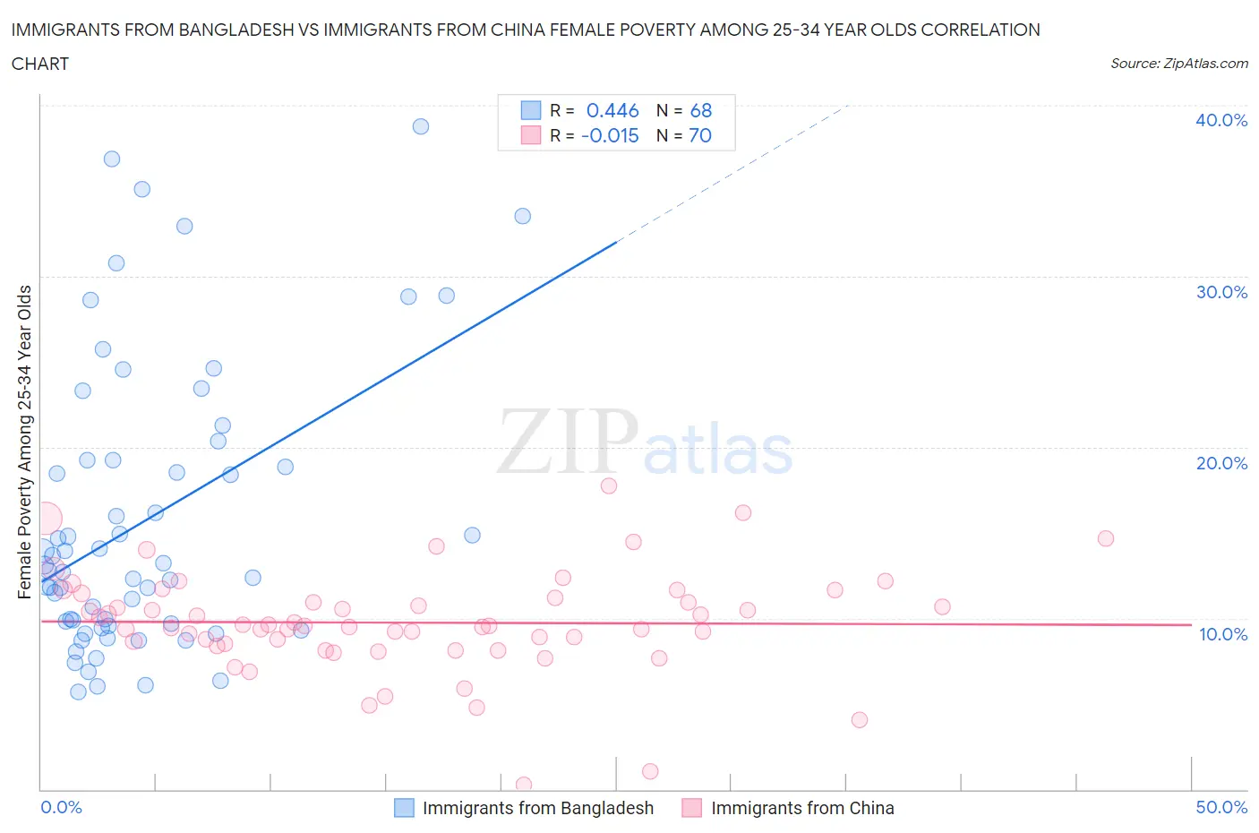 Immigrants from Bangladesh vs Immigrants from China Female Poverty Among 25-34 Year Olds