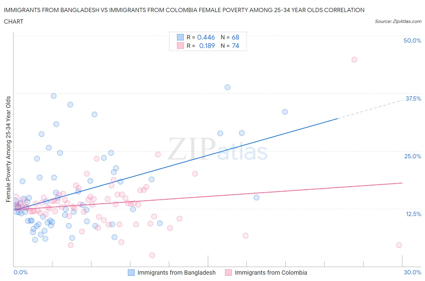 Immigrants from Bangladesh vs Immigrants from Colombia Female Poverty Among 25-34 Year Olds
