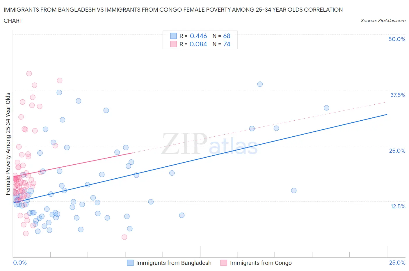Immigrants from Bangladesh vs Immigrants from Congo Female Poverty Among 25-34 Year Olds