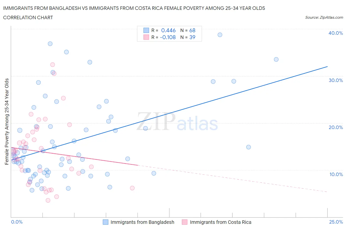 Immigrants from Bangladesh vs Immigrants from Costa Rica Female Poverty Among 25-34 Year Olds