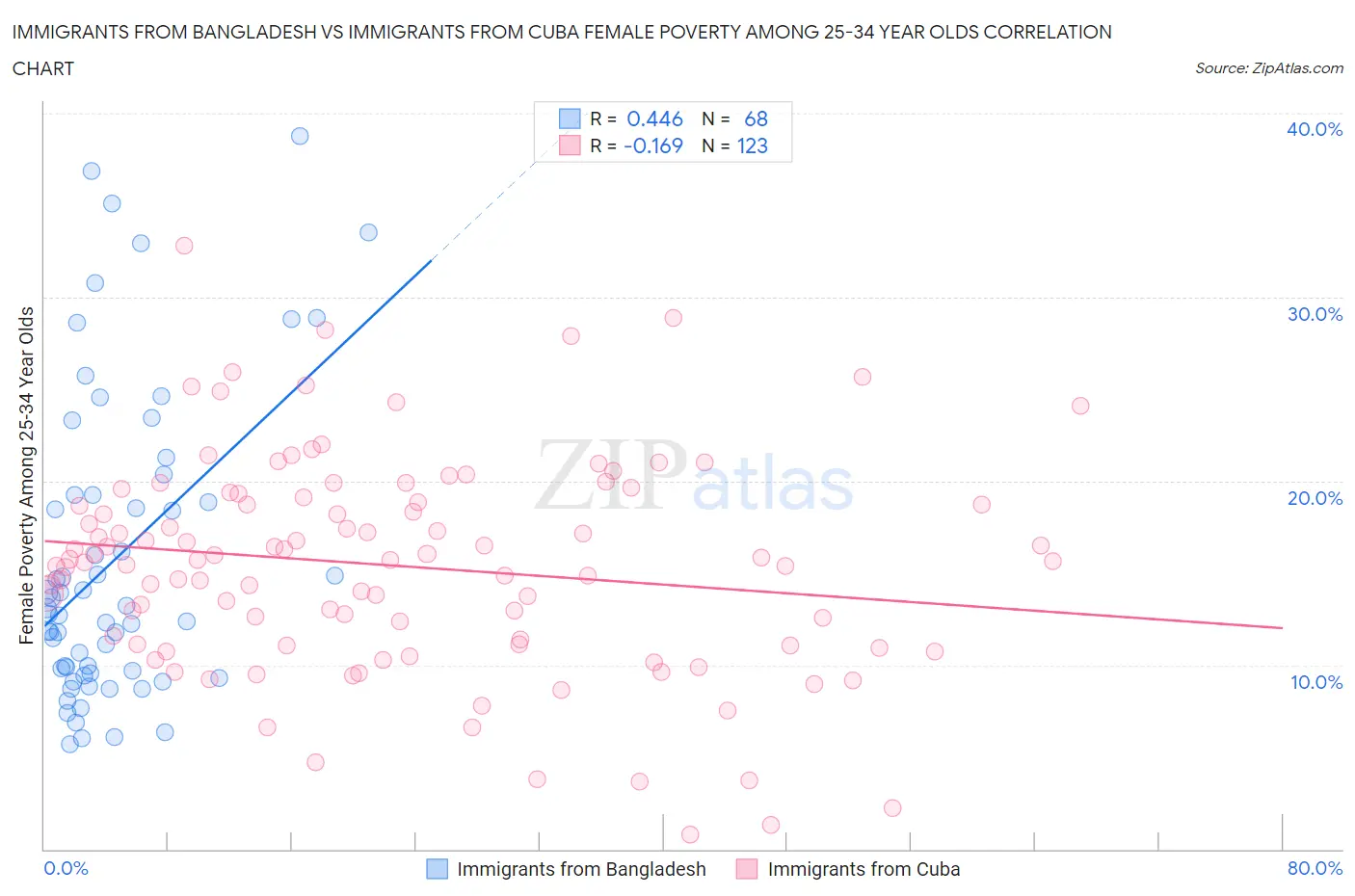 Immigrants from Bangladesh vs Immigrants from Cuba Female Poverty Among 25-34 Year Olds