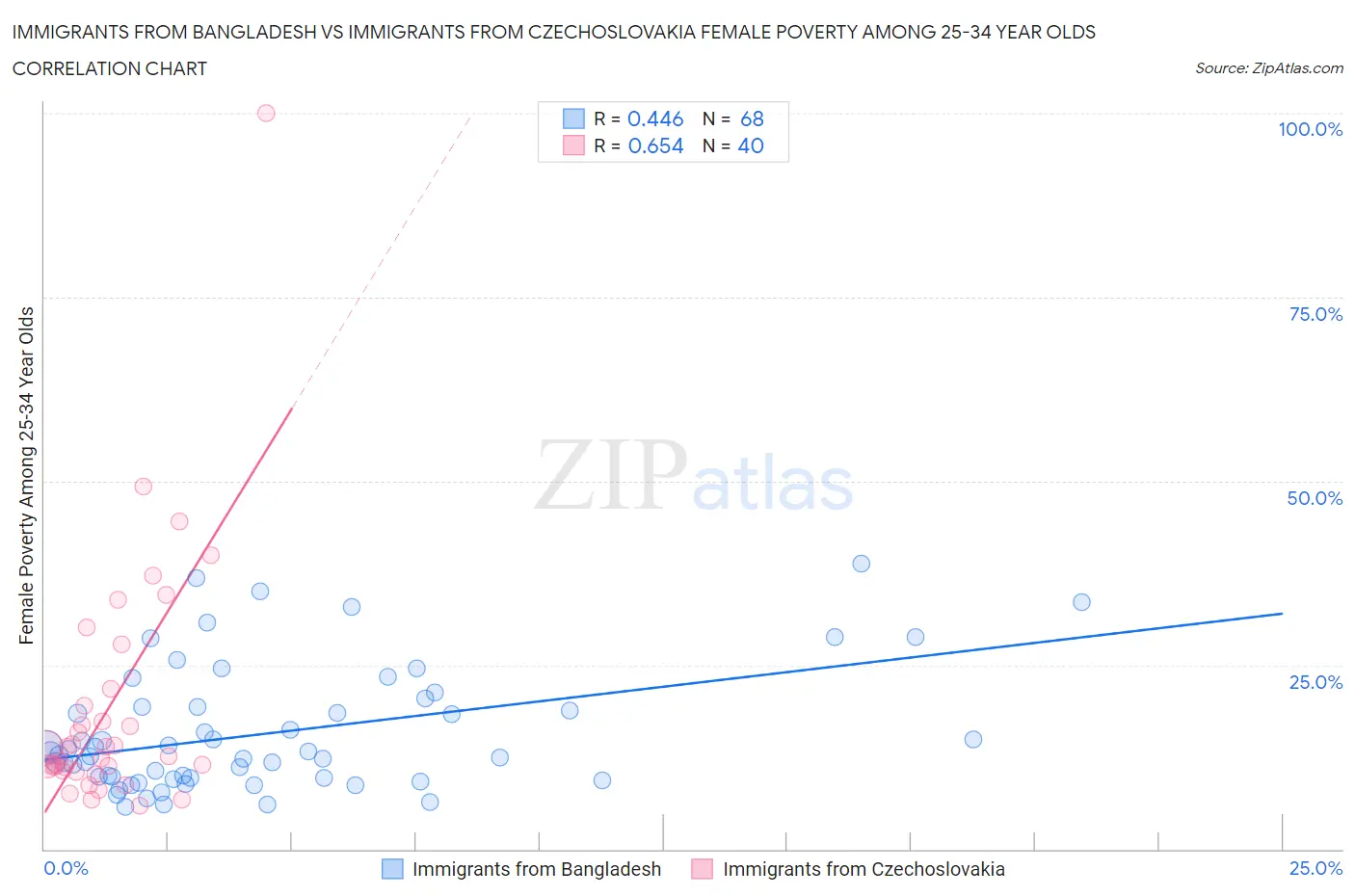 Immigrants from Bangladesh vs Immigrants from Czechoslovakia Female Poverty Among 25-34 Year Olds