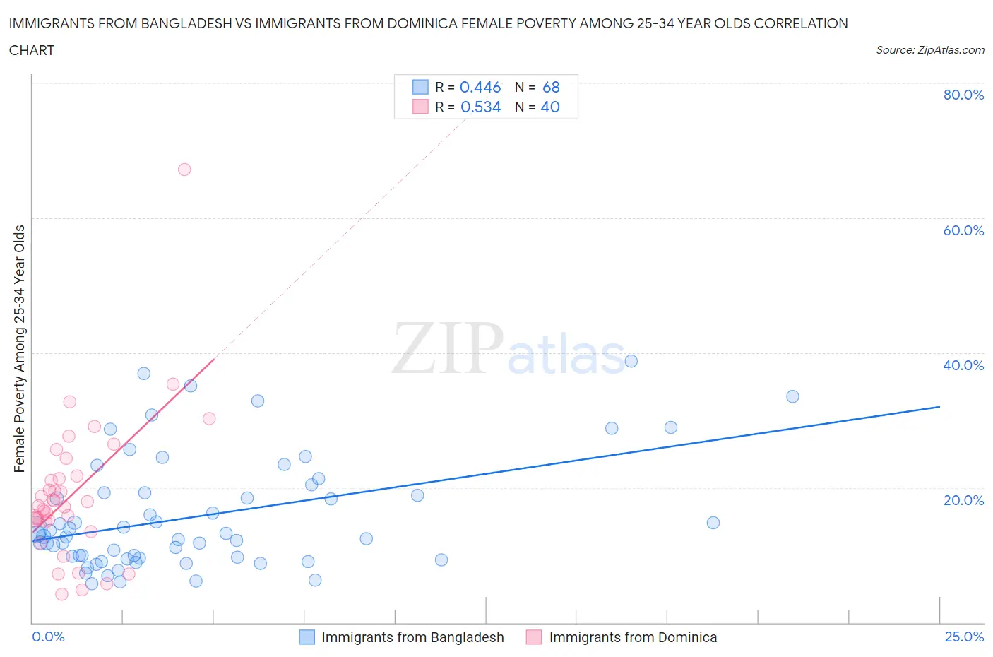 Immigrants from Bangladesh vs Immigrants from Dominica Female Poverty Among 25-34 Year Olds