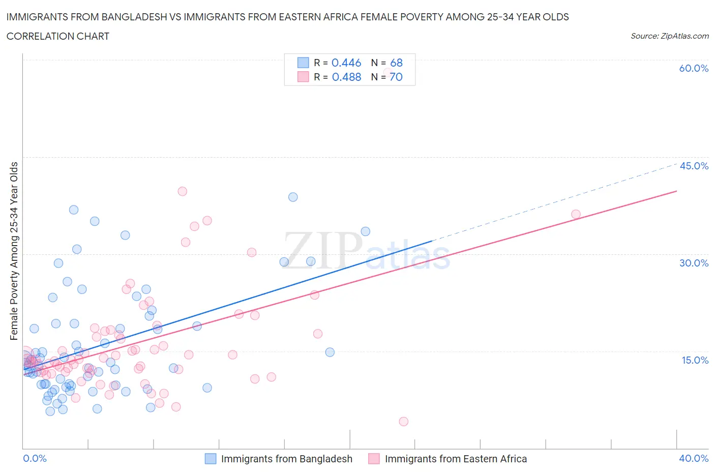 Immigrants from Bangladesh vs Immigrants from Eastern Africa Female Poverty Among 25-34 Year Olds