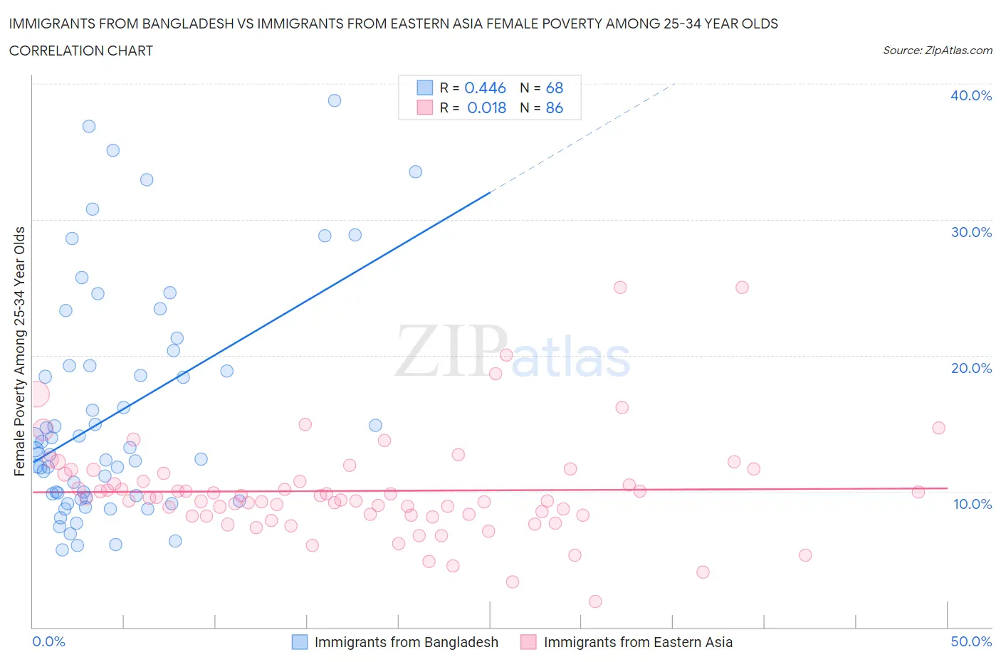 Immigrants from Bangladesh vs Immigrants from Eastern Asia Female Poverty Among 25-34 Year Olds
