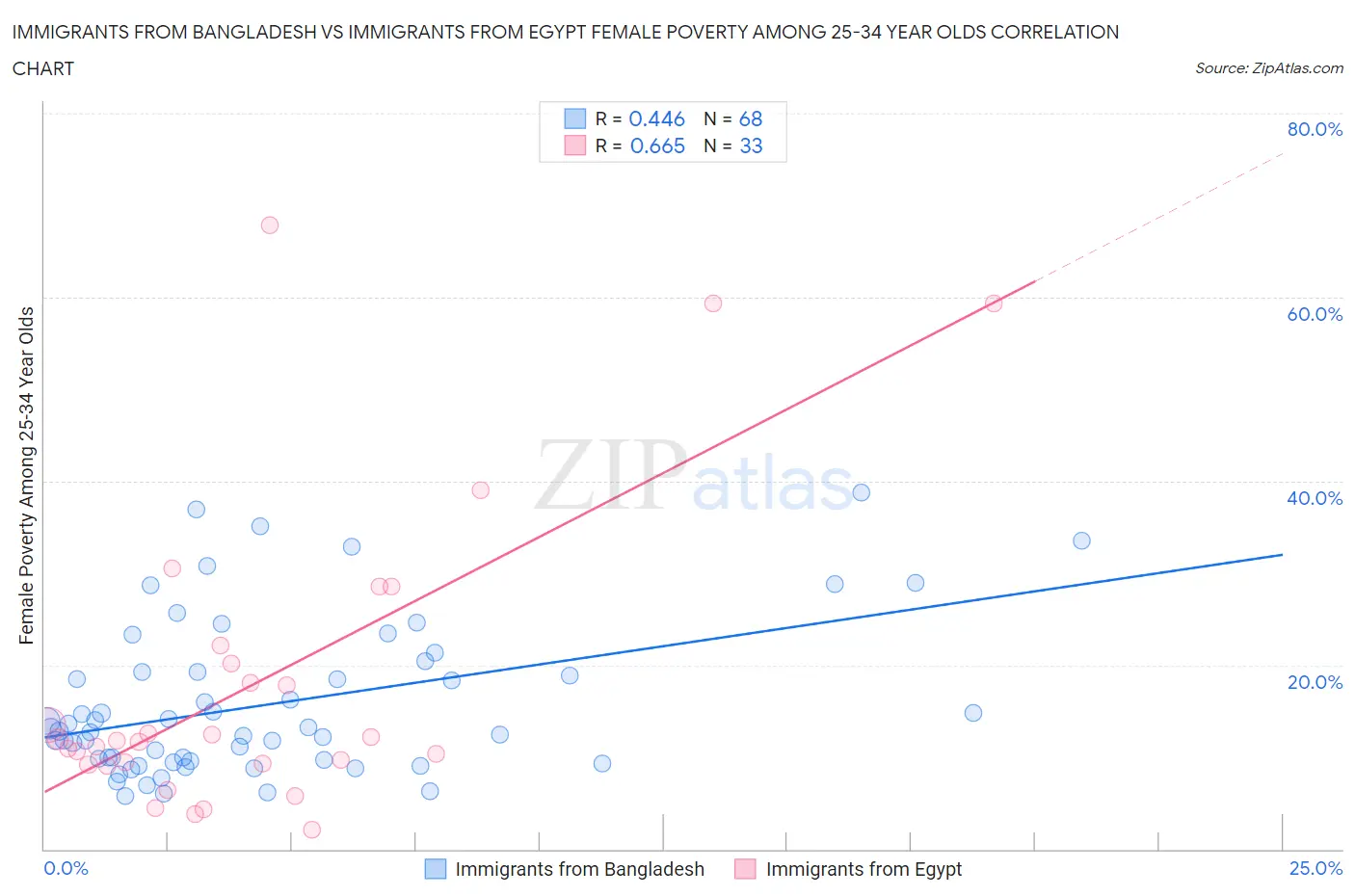 Immigrants from Bangladesh vs Immigrants from Egypt Female Poverty Among 25-34 Year Olds