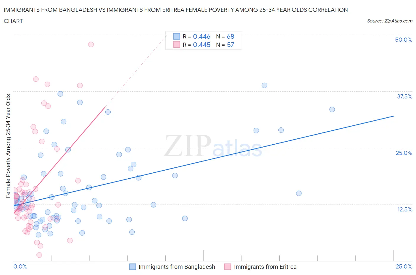 Immigrants from Bangladesh vs Immigrants from Eritrea Female Poverty Among 25-34 Year Olds