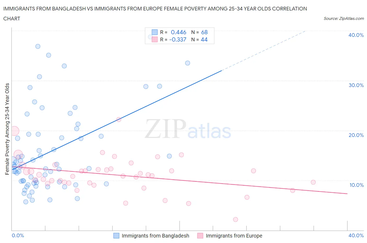 Immigrants from Bangladesh vs Immigrants from Europe Female Poverty Among 25-34 Year Olds