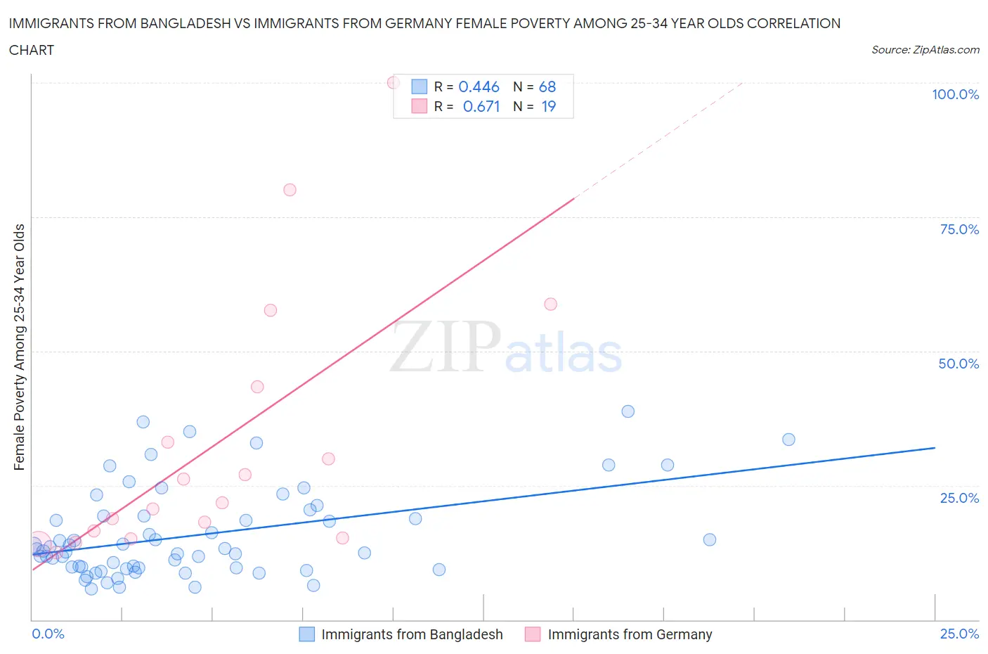 Immigrants from Bangladesh vs Immigrants from Germany Female Poverty Among 25-34 Year Olds