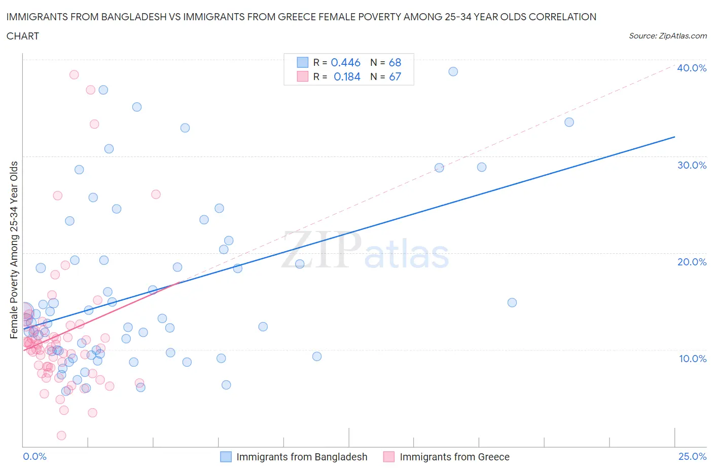 Immigrants from Bangladesh vs Immigrants from Greece Female Poverty Among 25-34 Year Olds