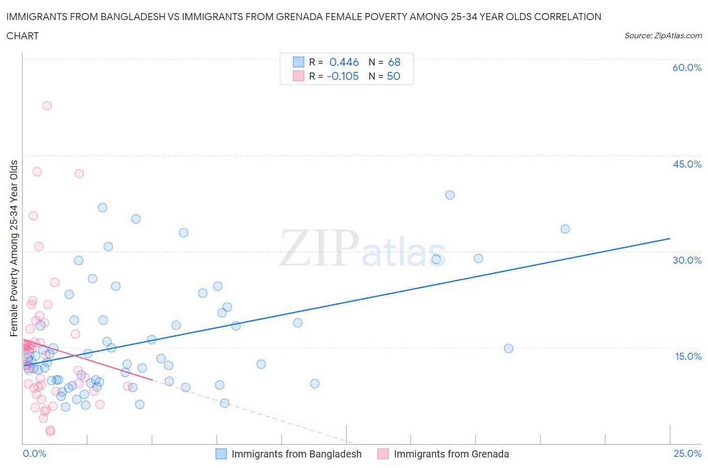 Immigrants from Bangladesh vs Immigrants from Grenada Female Poverty Among 25-34 Year Olds