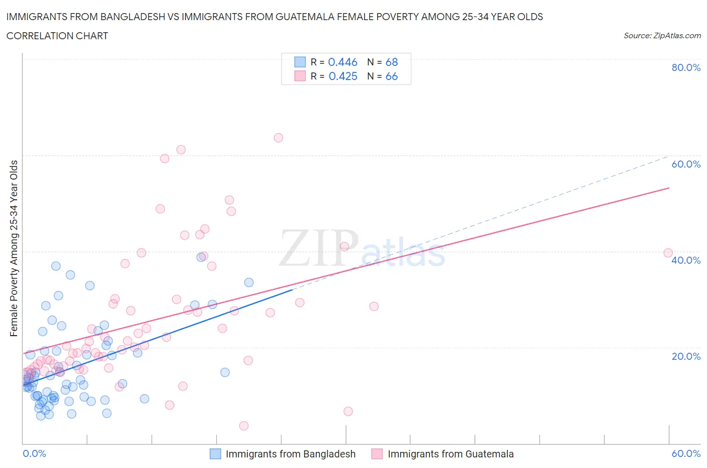 Immigrants from Bangladesh vs Immigrants from Guatemala Female Poverty Among 25-34 Year Olds