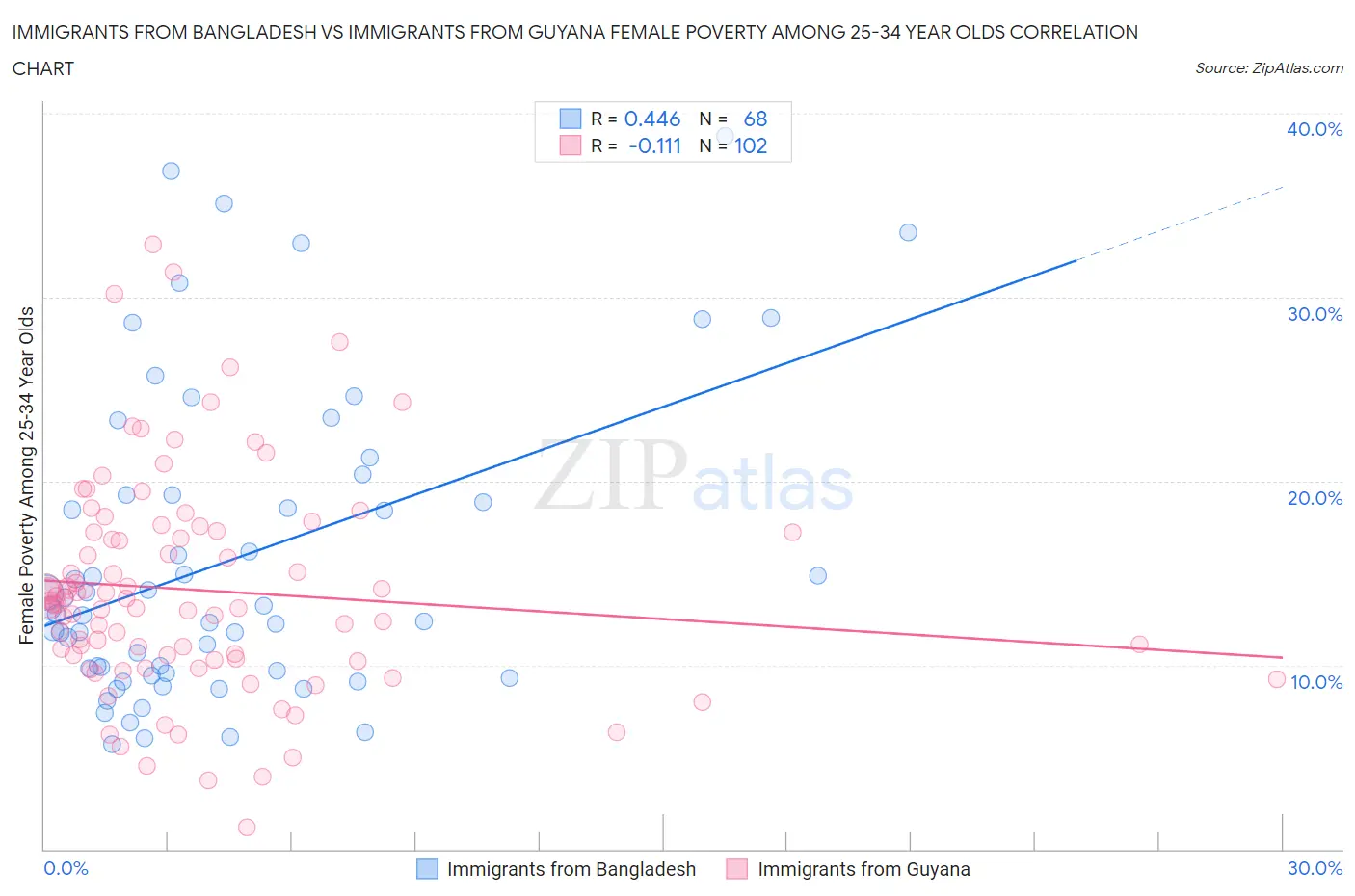 Immigrants from Bangladesh vs Immigrants from Guyana Female Poverty Among 25-34 Year Olds