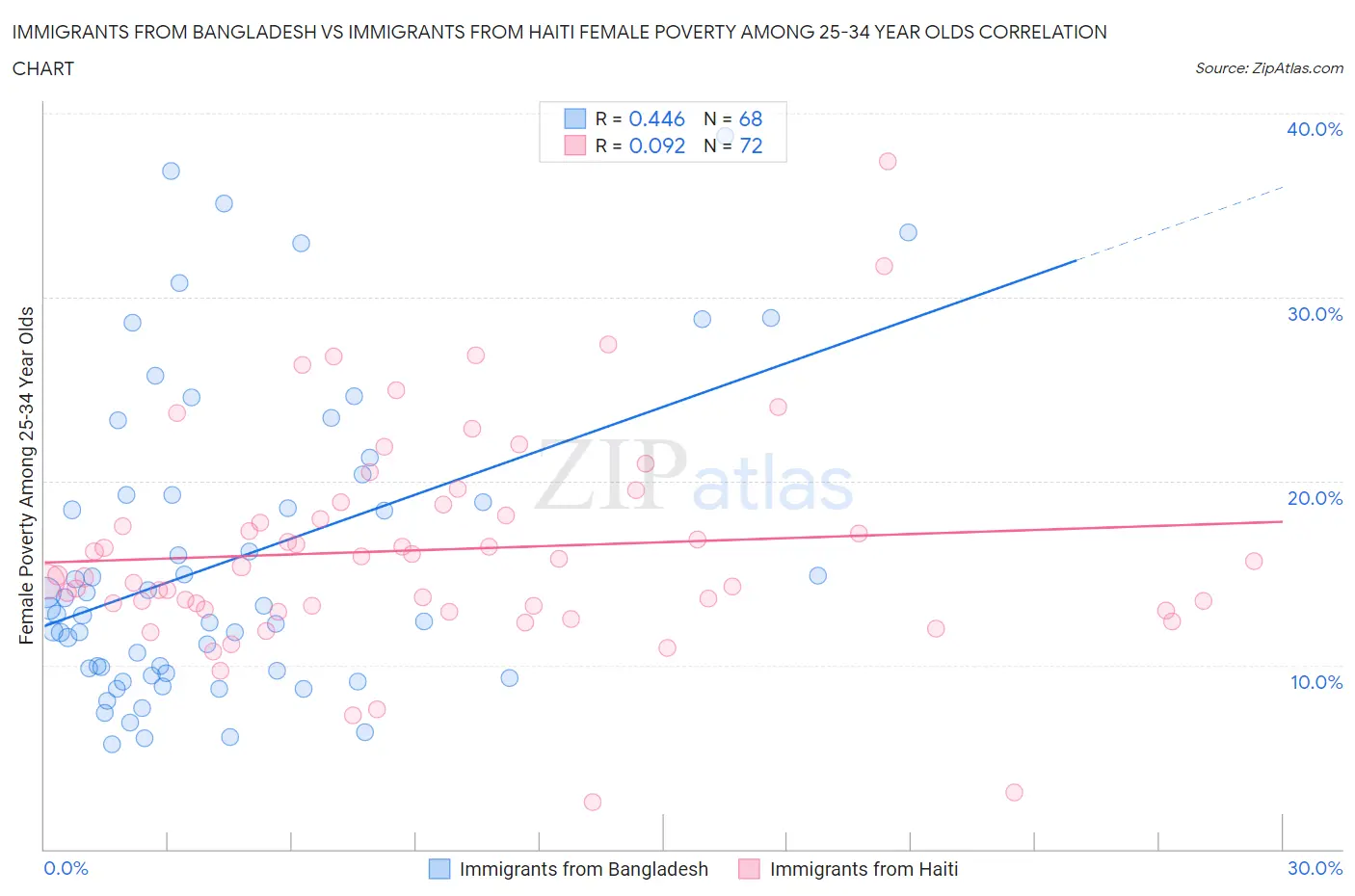 Immigrants from Bangladesh vs Immigrants from Haiti Female Poverty Among 25-34 Year Olds