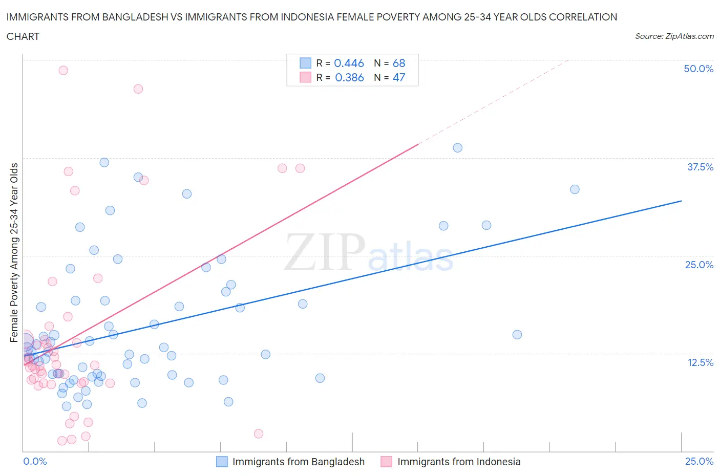 Immigrants from Bangladesh vs Immigrants from Indonesia Female Poverty Among 25-34 Year Olds