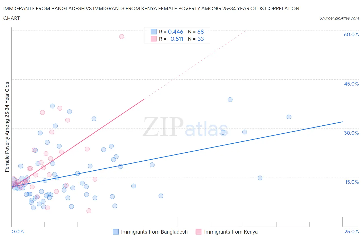 Immigrants from Bangladesh vs Immigrants from Kenya Female Poverty Among 25-34 Year Olds