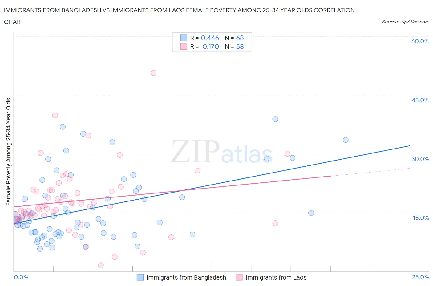 Immigrants from Bangladesh vs Immigrants from Laos Female Poverty Among 25-34 Year Olds