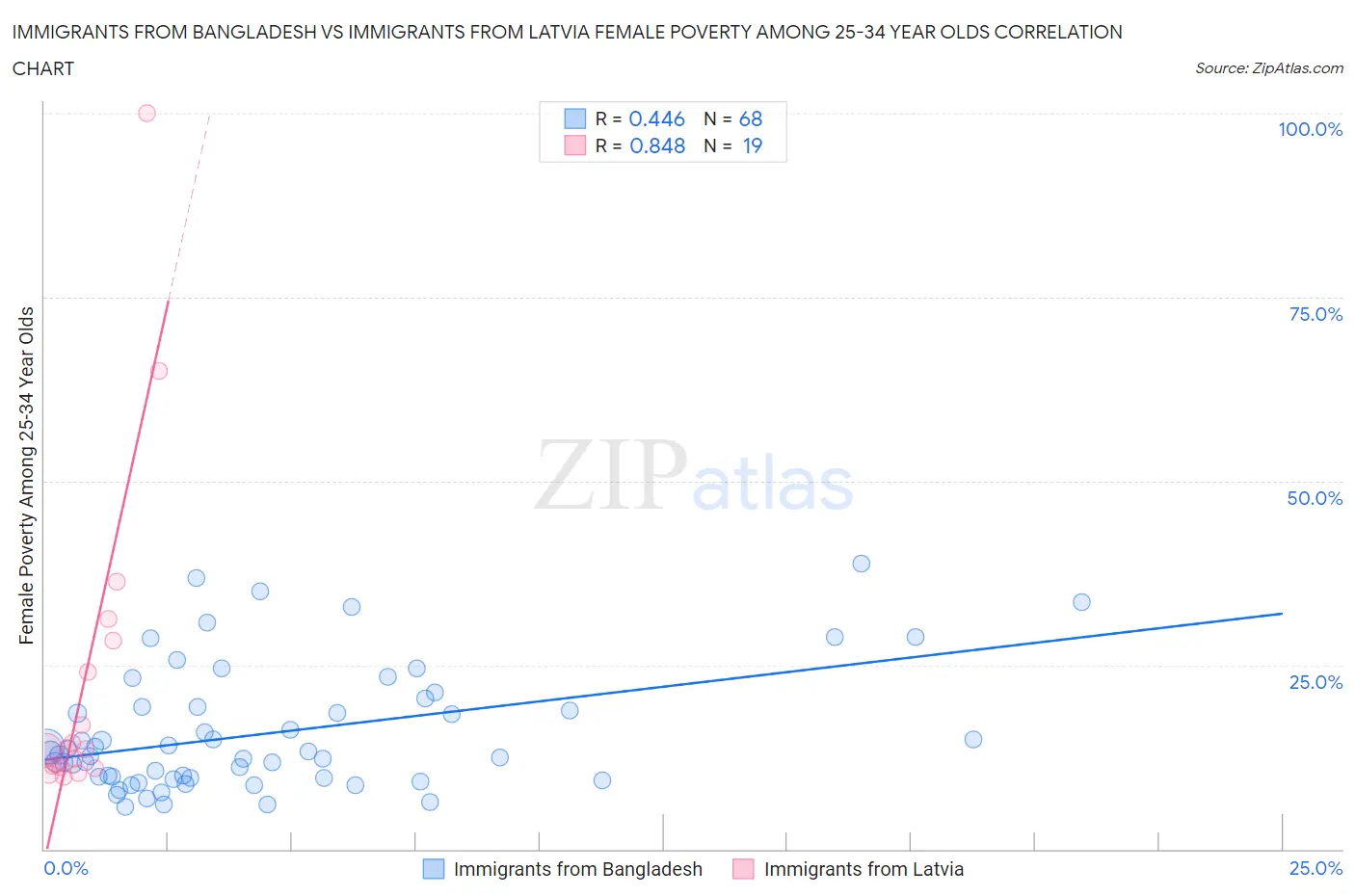 Immigrants from Bangladesh vs Immigrants from Latvia Female Poverty Among 25-34 Year Olds