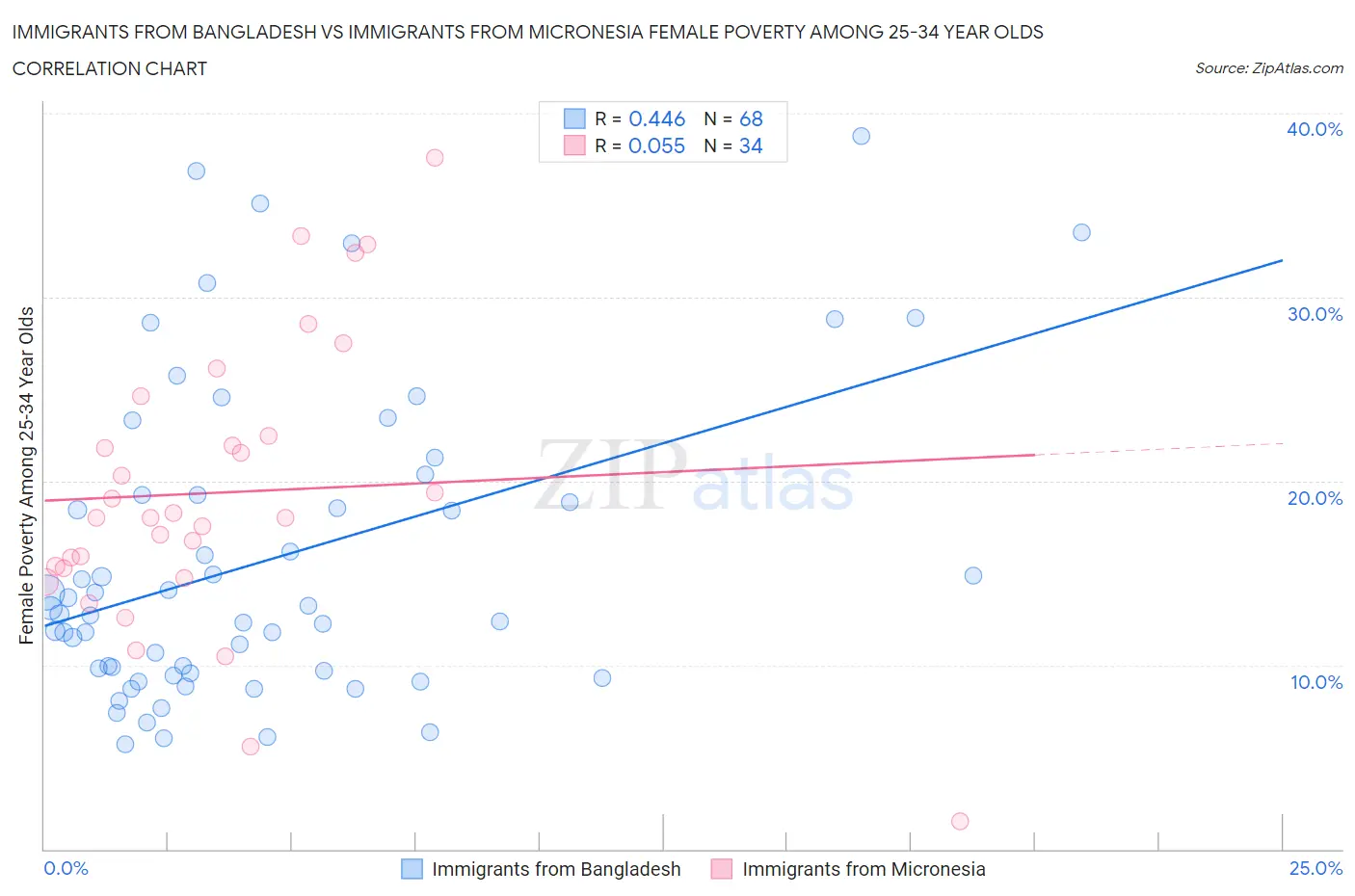Immigrants from Bangladesh vs Immigrants from Micronesia Female Poverty Among 25-34 Year Olds