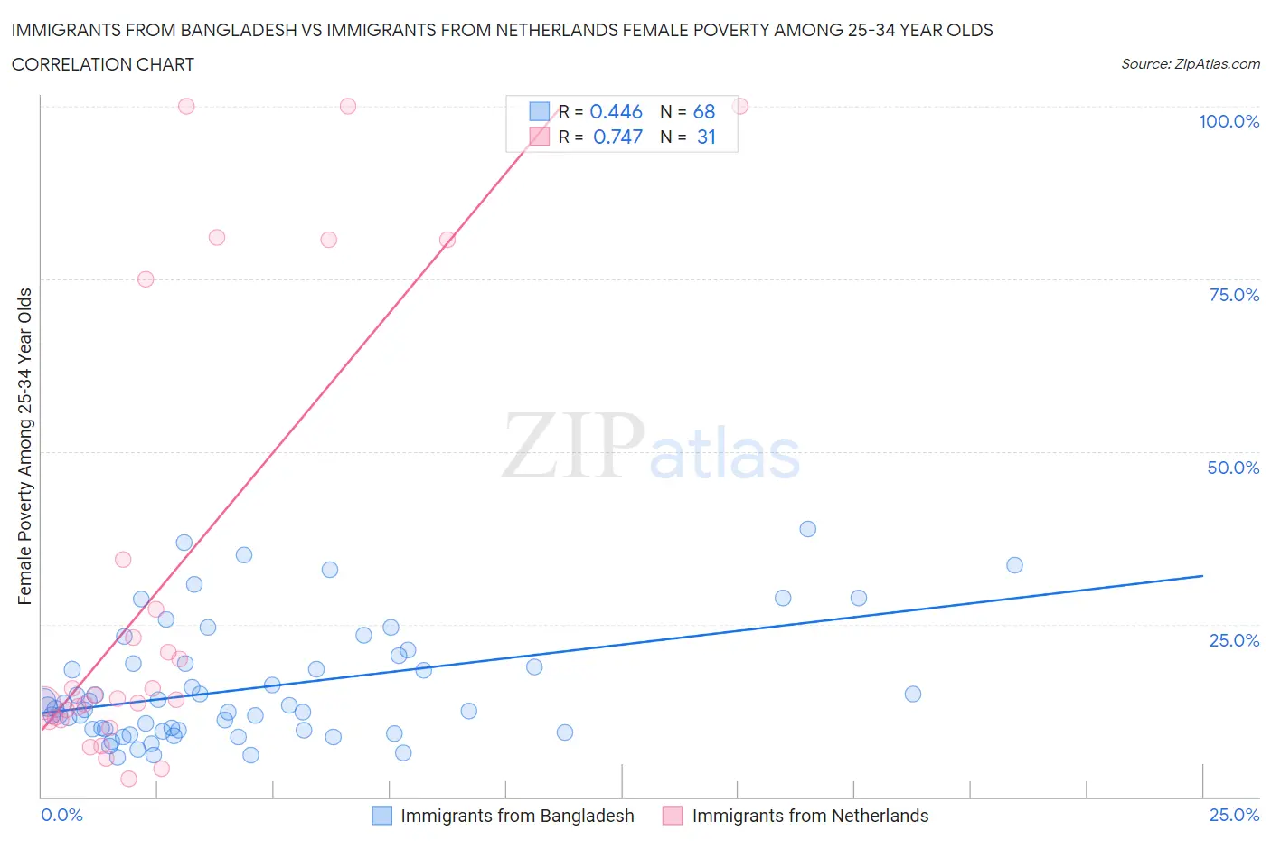 Immigrants from Bangladesh vs Immigrants from Netherlands Female Poverty Among 25-34 Year Olds
