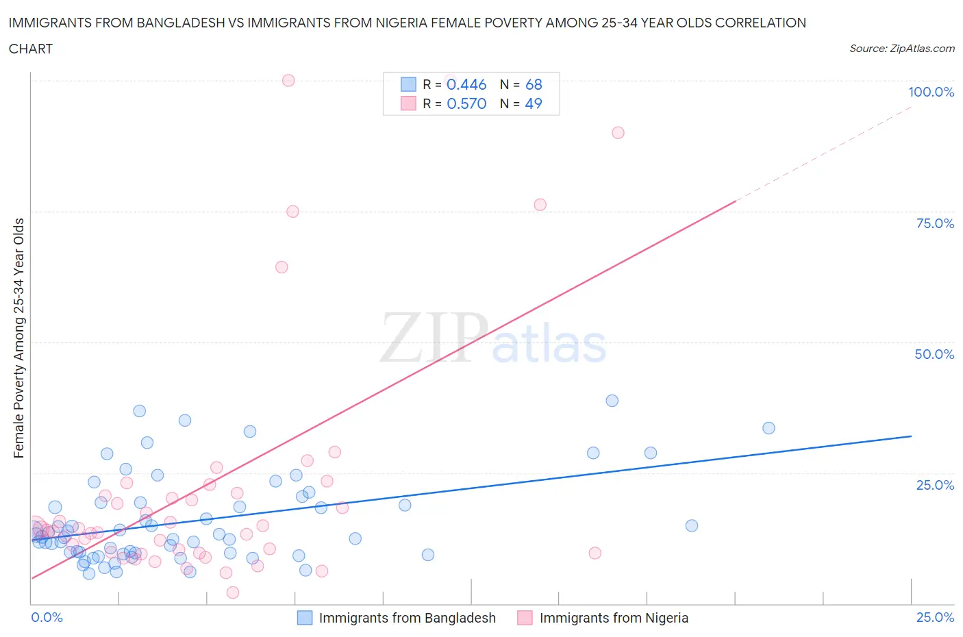 Immigrants from Bangladesh vs Immigrants from Nigeria Female Poverty Among 25-34 Year Olds