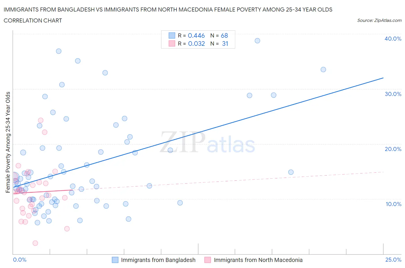 Immigrants from Bangladesh vs Immigrants from North Macedonia Female Poverty Among 25-34 Year Olds