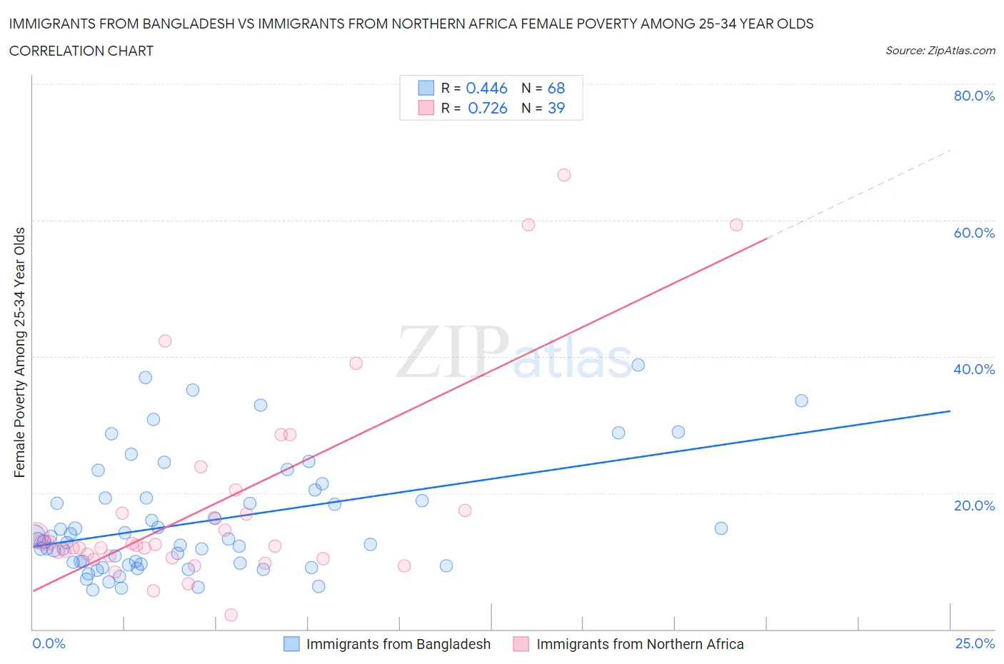 Immigrants from Bangladesh vs Immigrants from Northern Africa Female Poverty Among 25-34 Year Olds