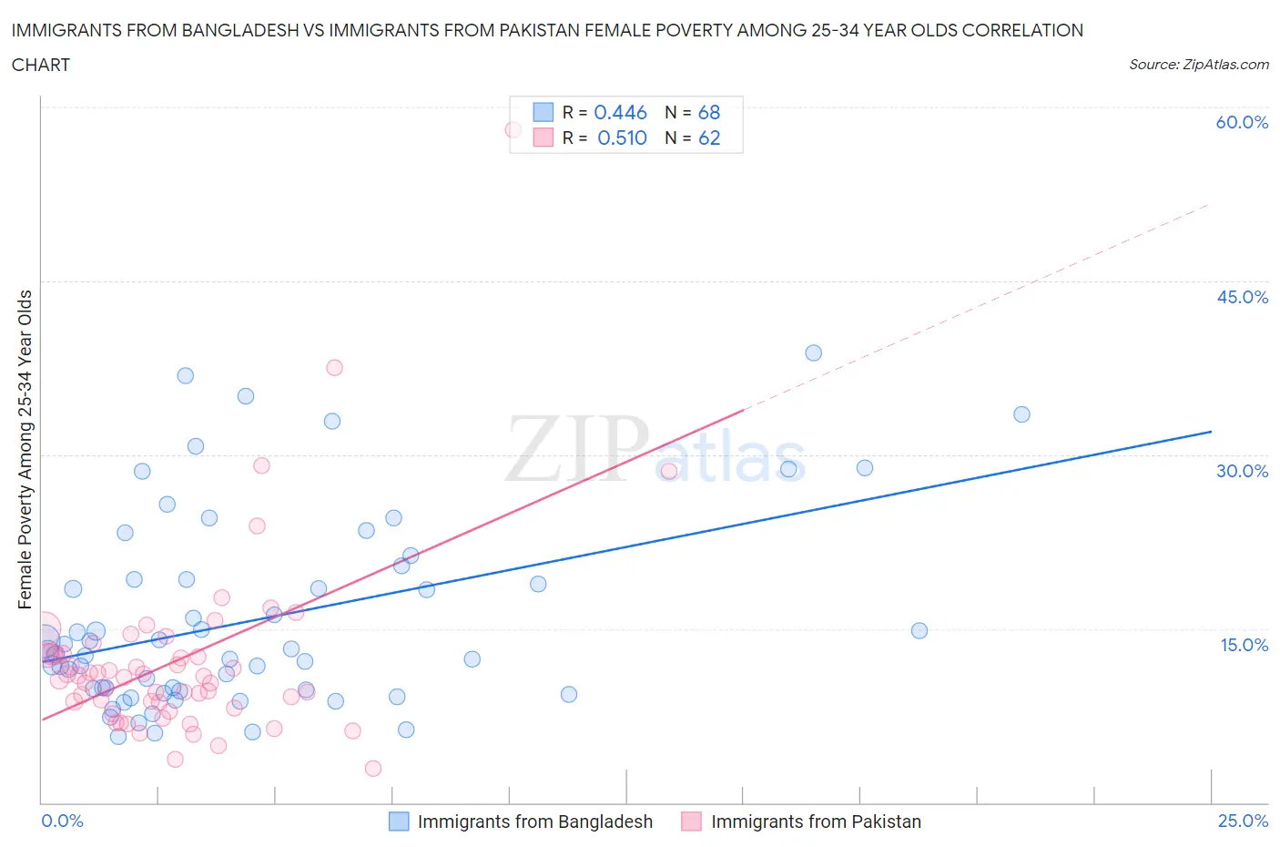 Immigrants from Bangladesh vs Immigrants from Pakistan Female Poverty Among 25-34 Year Olds