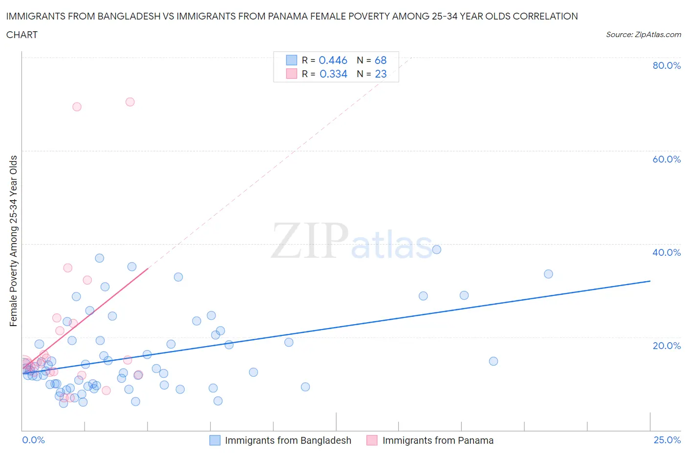 Immigrants from Bangladesh vs Immigrants from Panama Female Poverty Among 25-34 Year Olds