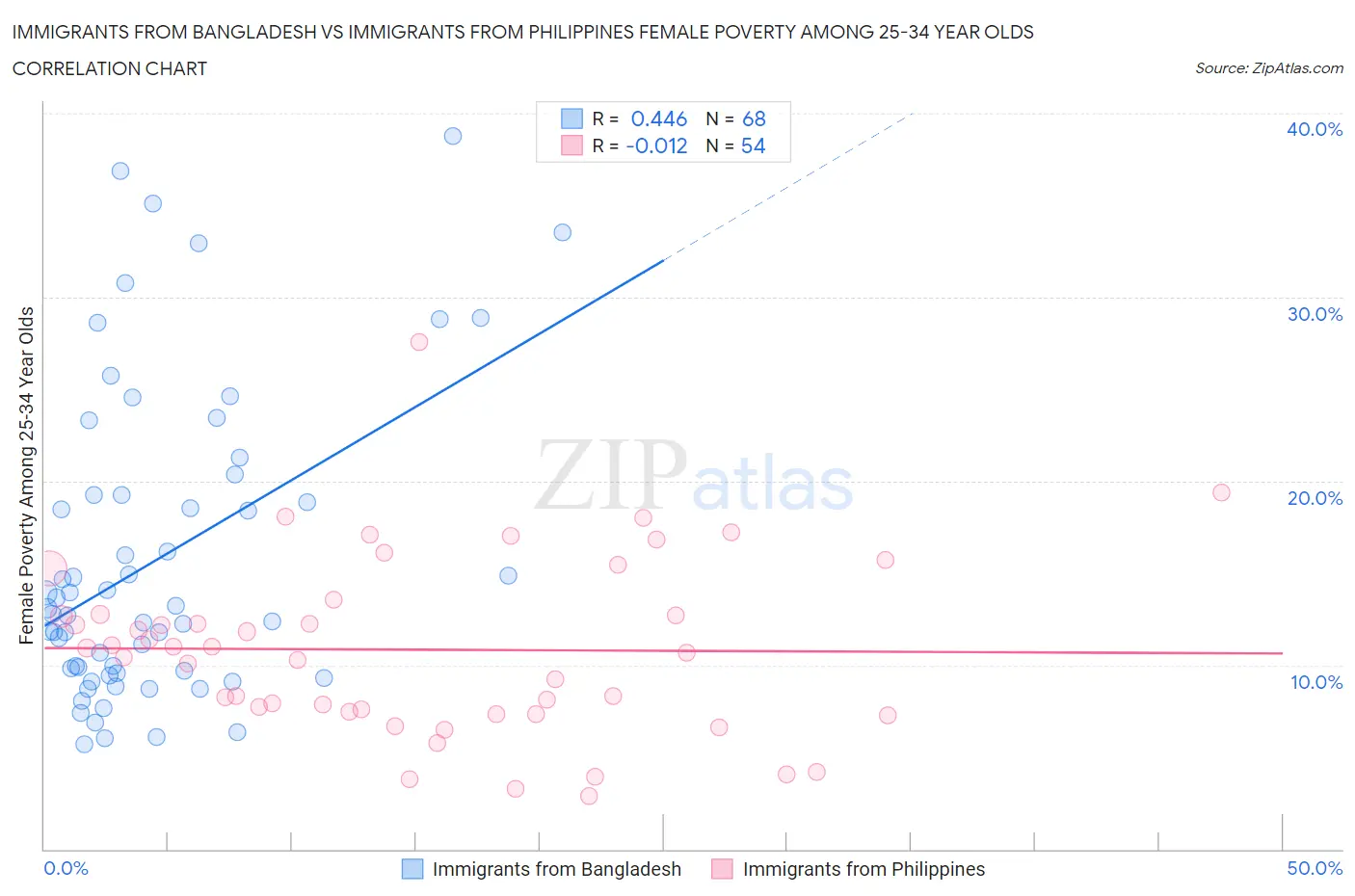 Immigrants from Bangladesh vs Immigrants from Philippines Female Poverty Among 25-34 Year Olds