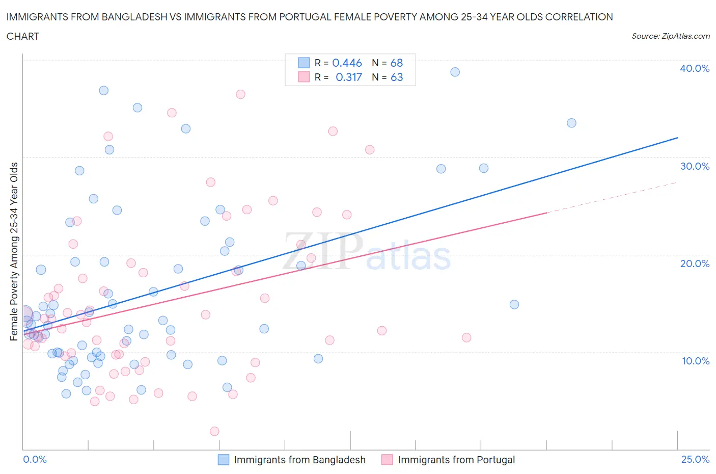 Immigrants from Bangladesh vs Immigrants from Portugal Female Poverty Among 25-34 Year Olds