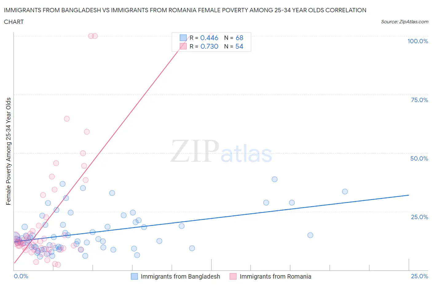 Immigrants from Bangladesh vs Immigrants from Romania Female Poverty Among 25-34 Year Olds