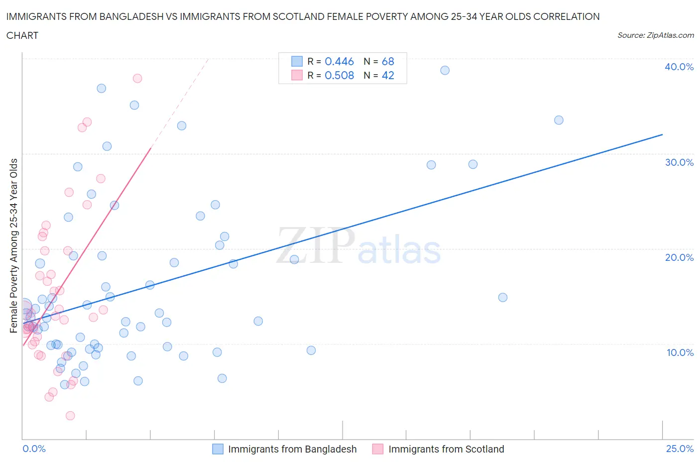Immigrants from Bangladesh vs Immigrants from Scotland Female Poverty Among 25-34 Year Olds