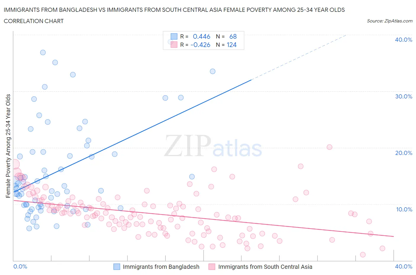 Immigrants from Bangladesh vs Immigrants from South Central Asia Female Poverty Among 25-34 Year Olds