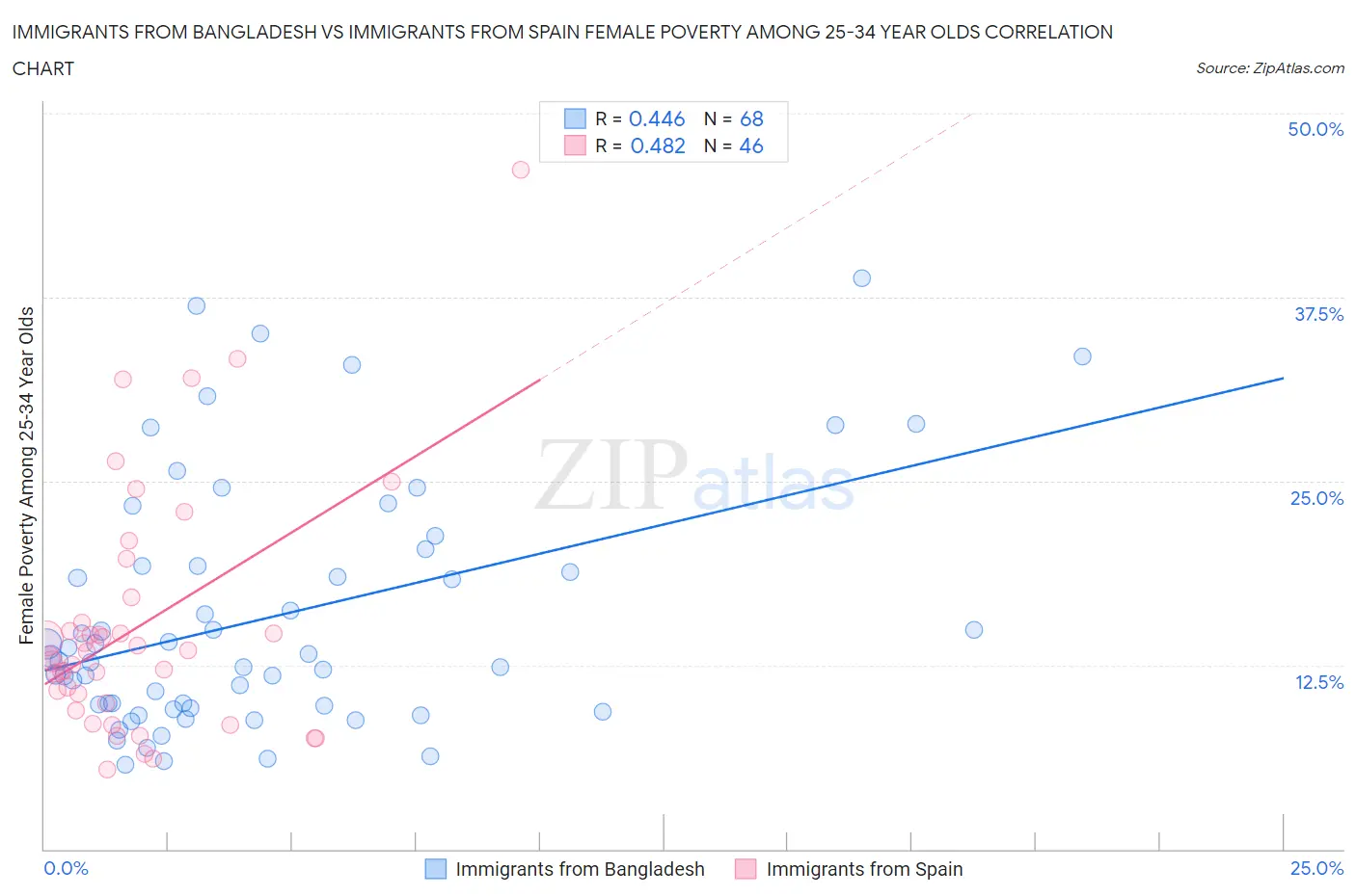 Immigrants from Bangladesh vs Immigrants from Spain Female Poverty Among 25-34 Year Olds