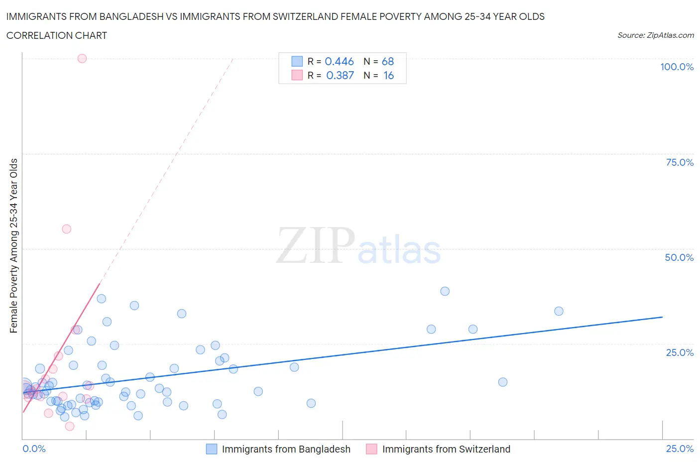 Immigrants from Bangladesh vs Immigrants from Switzerland Female Poverty Among 25-34 Year Olds