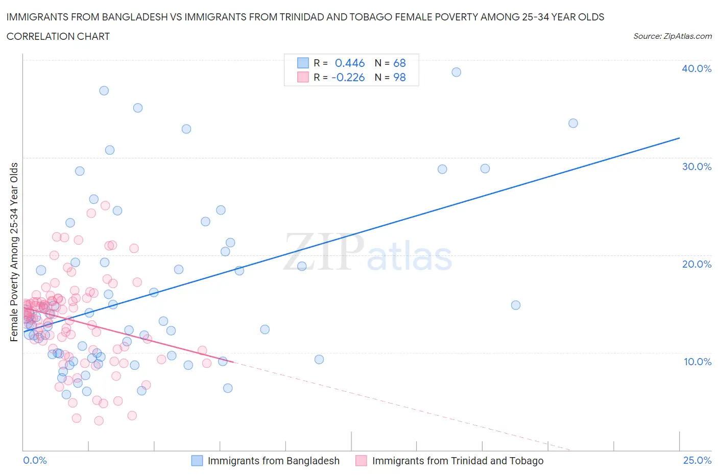 Immigrants from Bangladesh vs Immigrants from Trinidad and Tobago Female Poverty Among 25-34 Year Olds