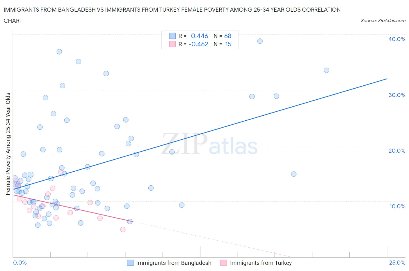 Immigrants from Bangladesh vs Immigrants from Turkey Female Poverty Among 25-34 Year Olds