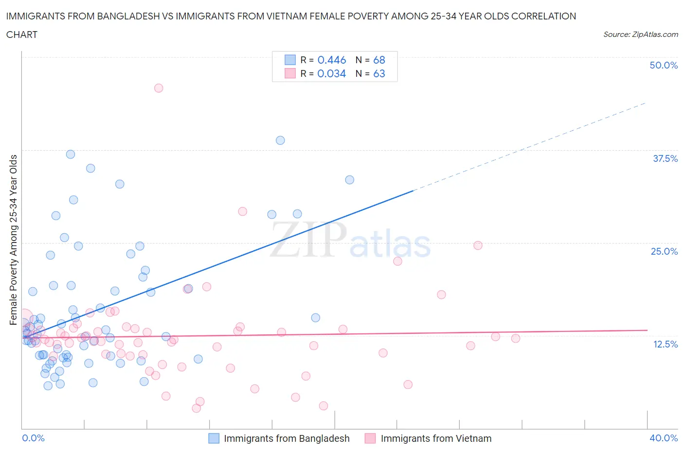 Immigrants from Bangladesh vs Immigrants from Vietnam Female Poverty Among 25-34 Year Olds