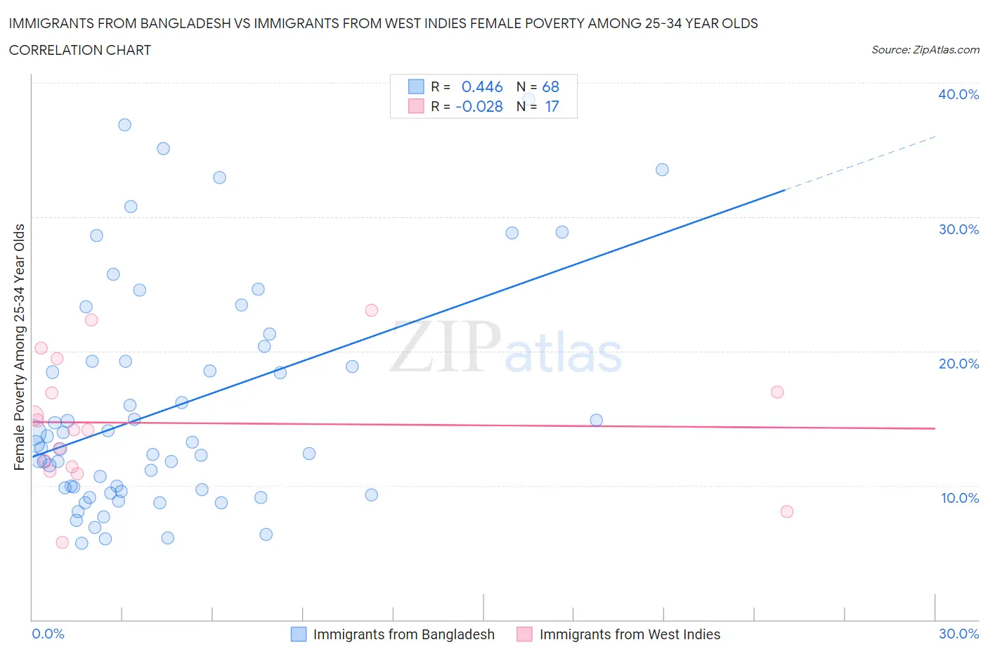 Immigrants from Bangladesh vs Immigrants from West Indies Female Poverty Among 25-34 Year Olds