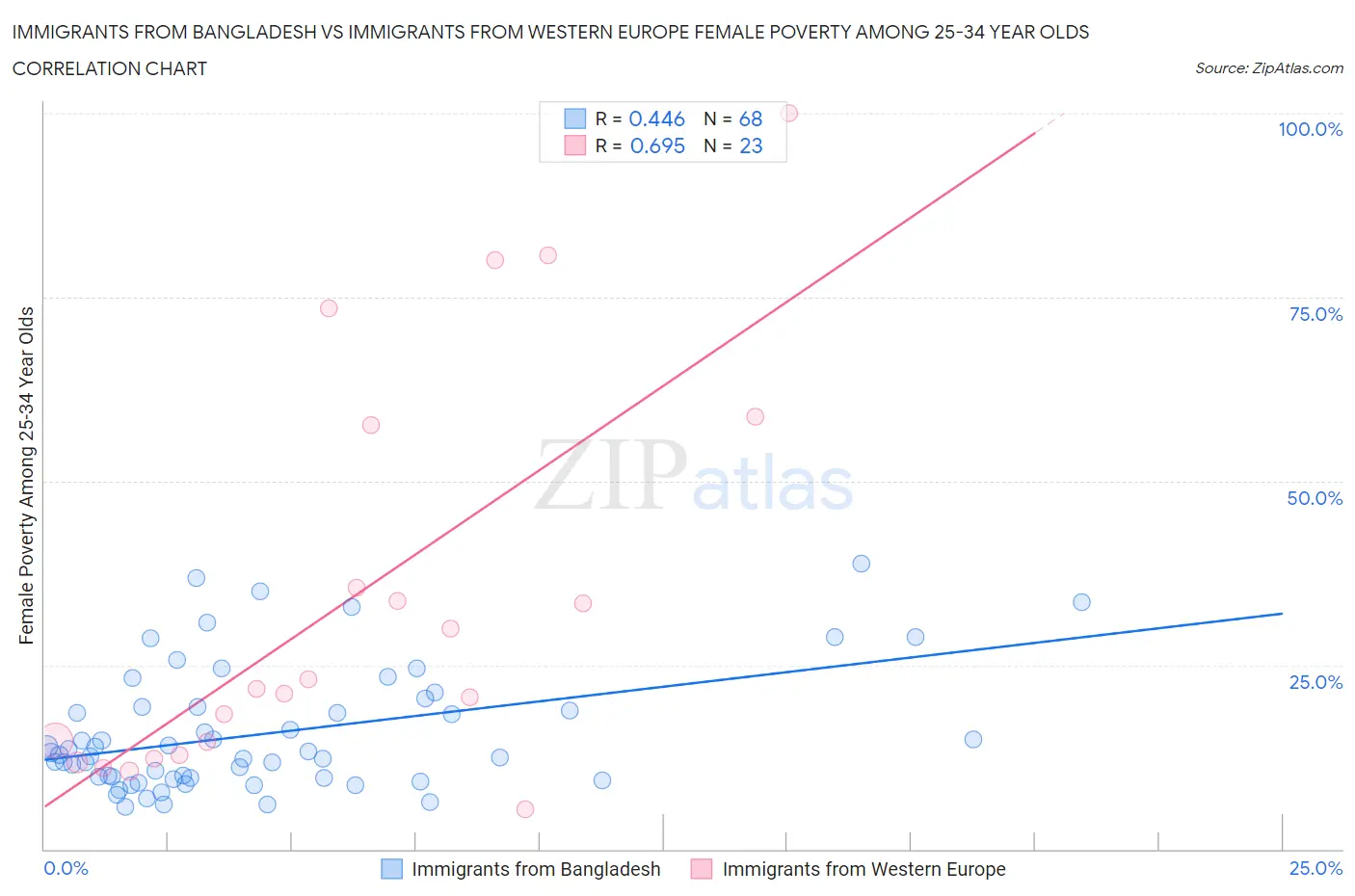 Immigrants from Bangladesh vs Immigrants from Western Europe Female Poverty Among 25-34 Year Olds