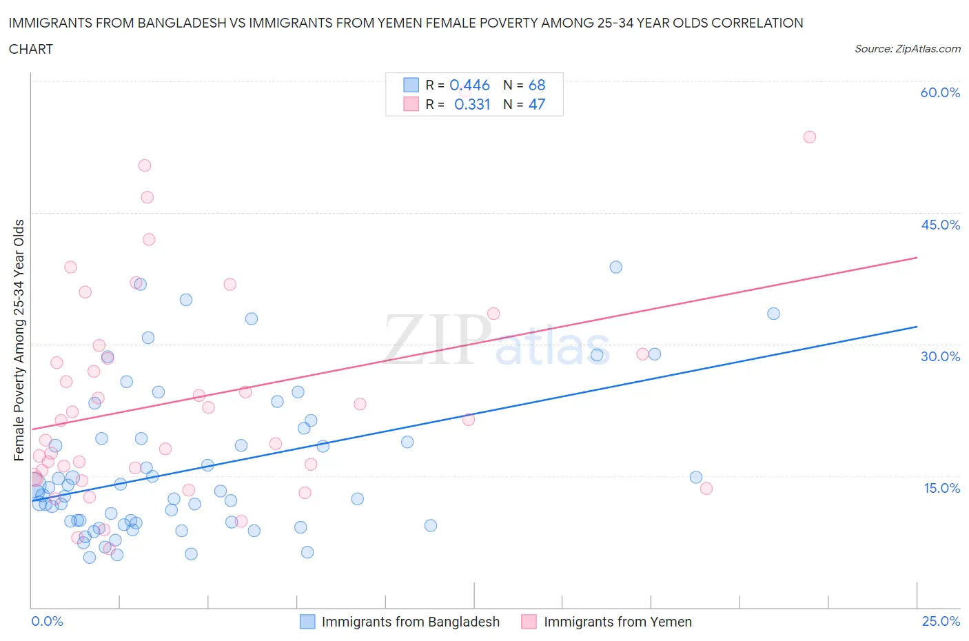 Immigrants from Bangladesh vs Immigrants from Yemen Female Poverty Among 25-34 Year Olds